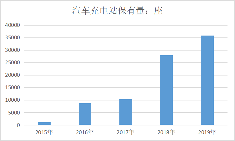 2020中国电动汽车充电桩行业发展现状 公共充电桩保有量据全球首位