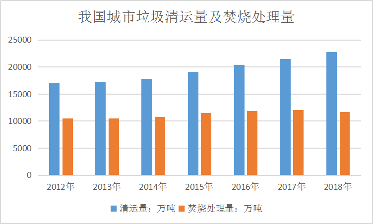 2020中国垃圾处理行业发展综述调研分析