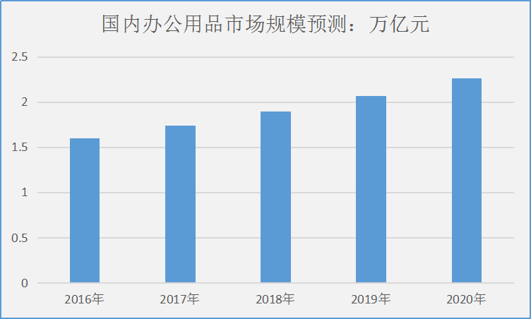 中国文化用品市场现状及办公用品产业交易规模预测分析