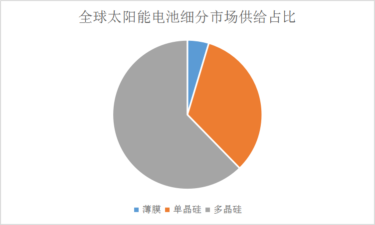 全球太阳能电池细分市场供给占比及国内供给预测