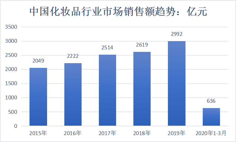 中国化妆品行业供给情况国内销售与出口市场调查分析
