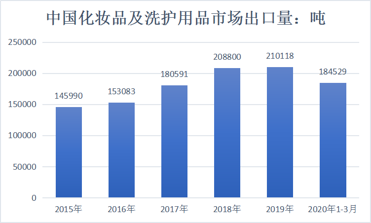 中国化妆品行业供给情况国内销售与出口市场调查分析