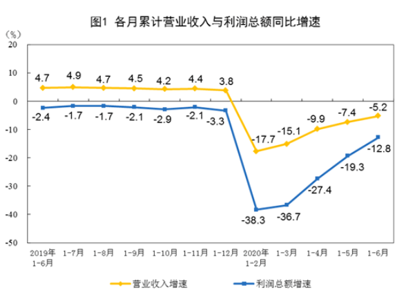 2020年前6个月全国规模以上工业企业利润下降12.8%
