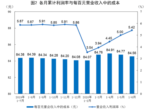 2020年前6个月全国规模以上工业企业利润下降12.8%