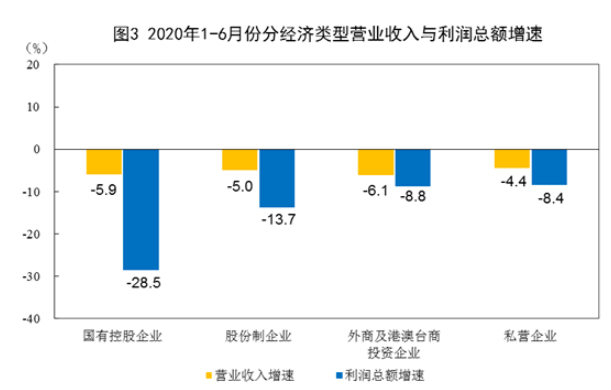 2020年前6个月全国规模以上工业企业利润下降12.8%