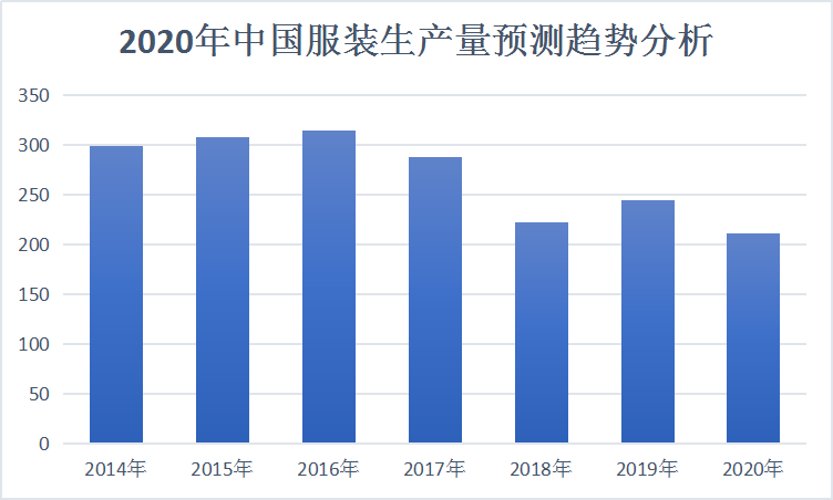 中国服装行业发展现状及出口与市场供给预测调研分析