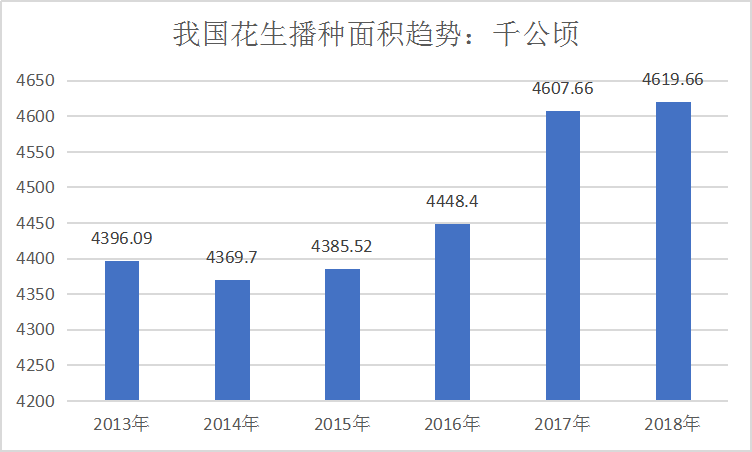 2020中国花生种植及产业供需情况市场研究分析