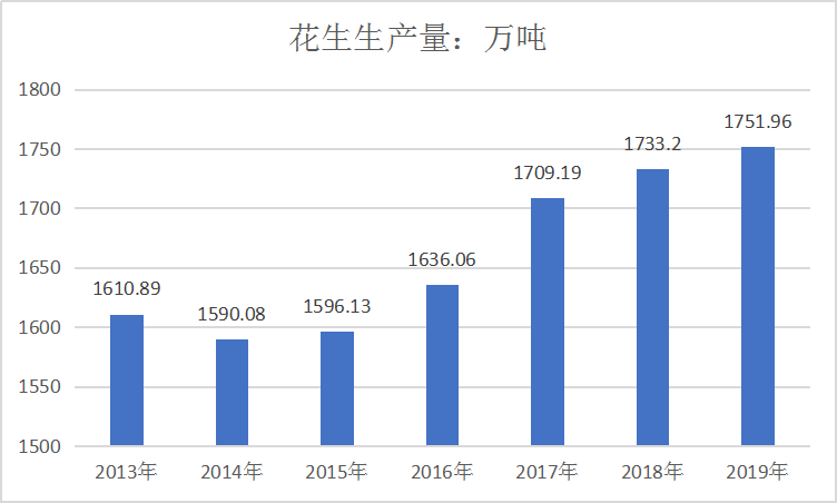 2020中国花生种植及产业供需情况市场研究分析