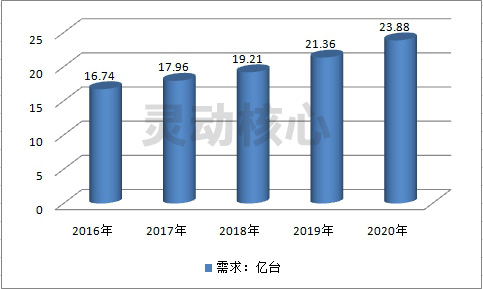 2020中国吻合器行业市场需求量预测调研分析
