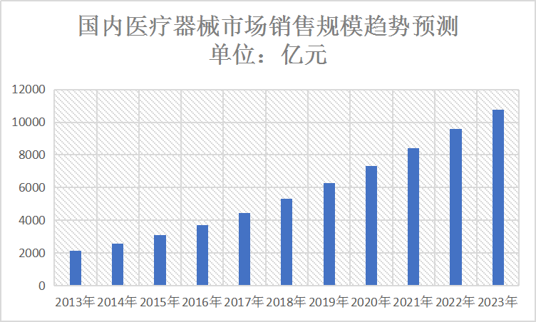 2020年中国医疗器械行业市场现状及销售量趋势预测调研分析