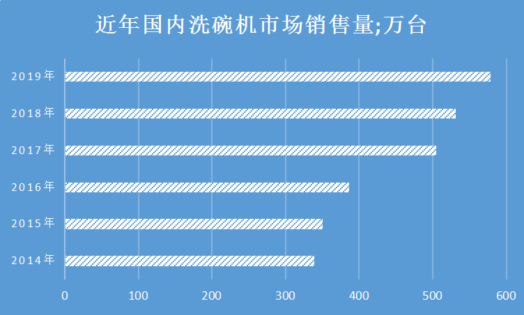 2020年洗碗机厂家市场现状及行业销售量趋势研究分析