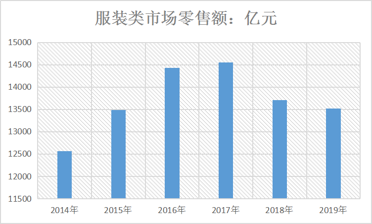 中国服装行业市场现状及女装市场规模预测走势调研报告2020