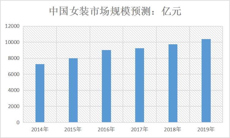 中国服装行业市场现状及女装市场规模预测走势调研报告2020