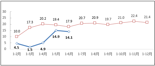 工信部：上半年规模以上互联网企业业务收入超5亿同比增长14.1%""