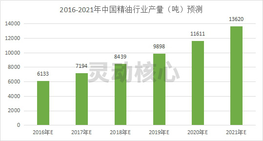 2020中国精油行业现状市场供给预测调研分析