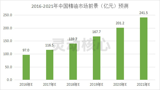 2020中国精油行业发展前景预测研究分析