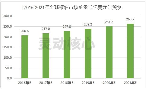 全球精油行业市场前景预测调查研究报告2020
