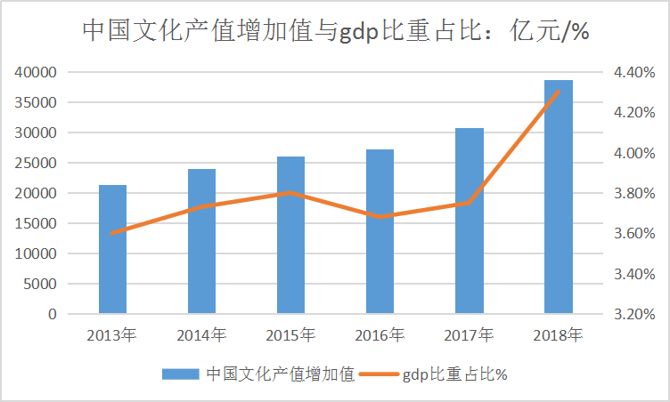2020年中国文化产业发展现状及增加值与gdp比重占比趋势分析