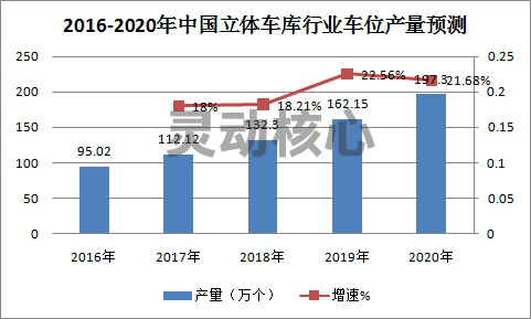 2020中国立体车库行业出口区域占比及供给趋势市场调研分析