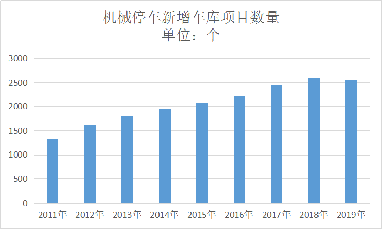 中国立体车库产业市场现状走势研究分析