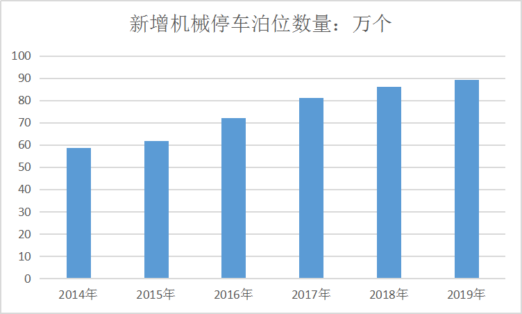 中国立体车库产业市场现状走势研究分析