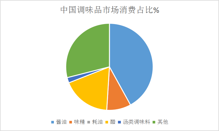 2019年调味品行业现状细分市场需求占比情况分析