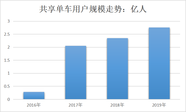 2020年中国共享单车产业市场现状及用户规模预测调研深度分析