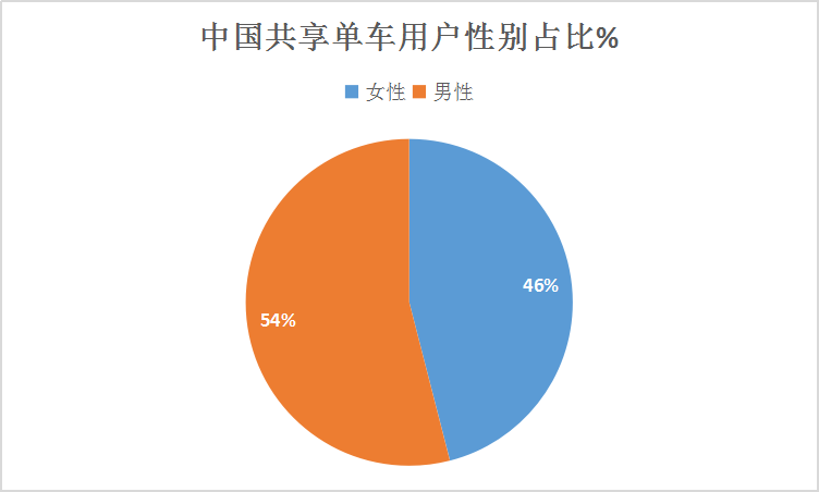 2020年中国共享单车产业市场现状及用户规模预测调研深度分析