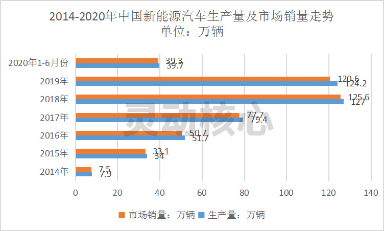 2020年中国新能源汽车行业发展现状 下乡启动是否撬动乡镇市场