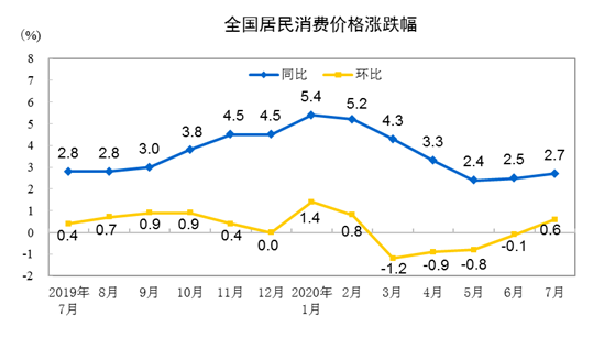 2020年7月份居民消费价格同比上涨2.7%