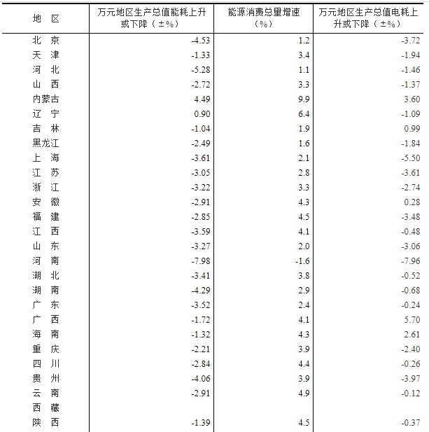 2019年我国分省(区、市)万元地区生产总值能耗降低率等指标公报