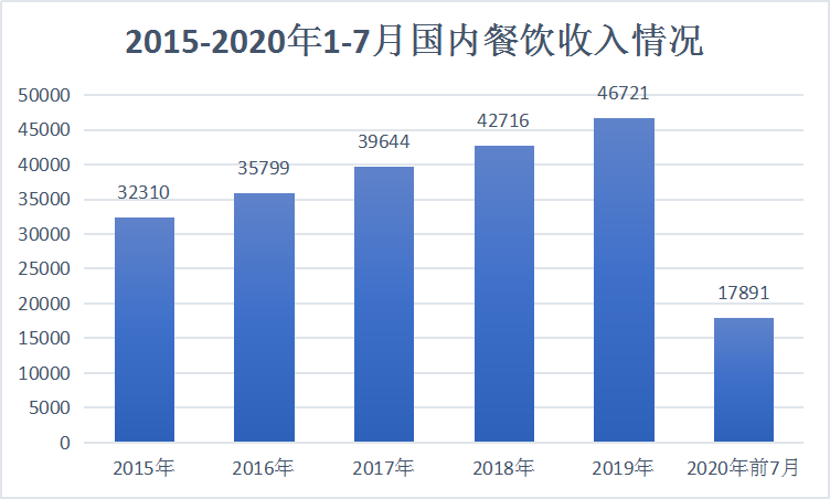 2020年中国餐饮行业市场现状及外卖用户规模走势分析