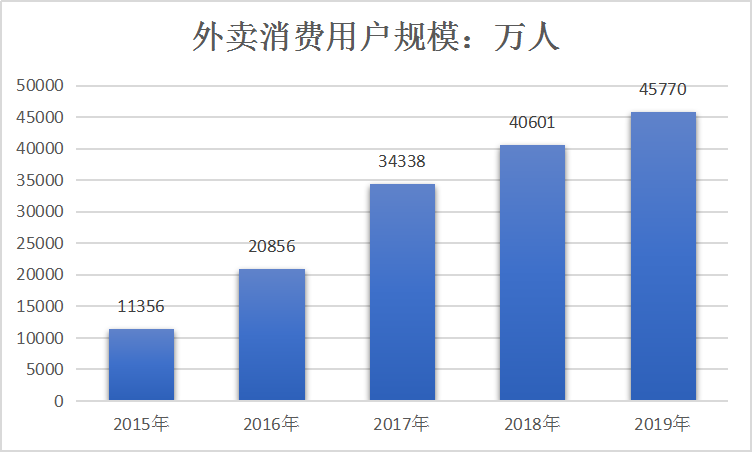 2020年中国餐饮行业市场现状及外卖用户规模走势分析