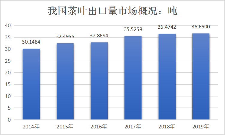 2020年中国茶叶出口行业分析数据走势