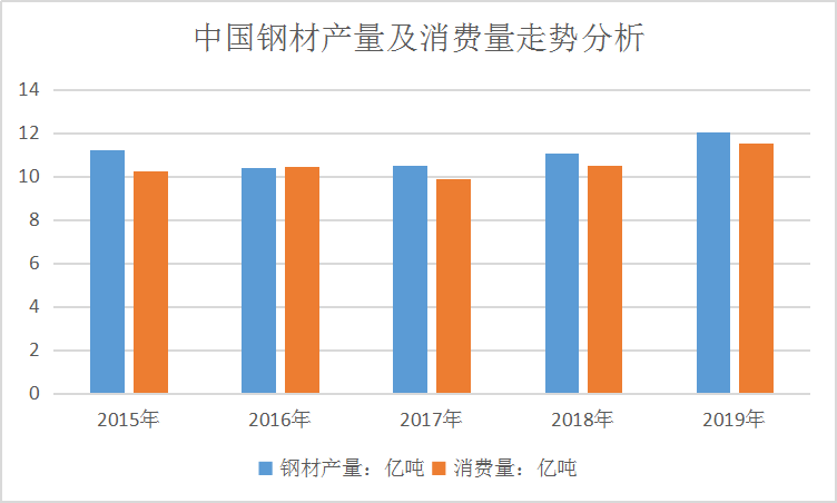 2020年中国钢铁行业市场供给与需求走势调研分析