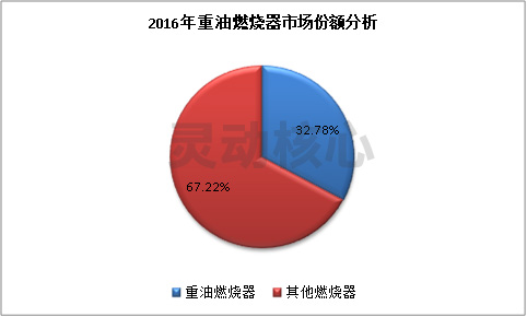 中国重油燃烧器应用领域市场调查分析