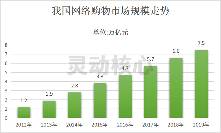 2020年中国零售业发展趋势分析 电商直播成为新风口