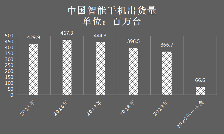 2020年中国手机市场调查现状及出货量走势分析