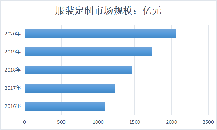中国成衣定制行业发展及市场规模走势预测分析