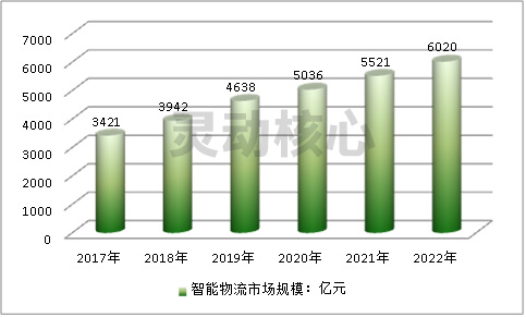 2020年中国国智能物流发展现状市场规模预测与饱和度分析