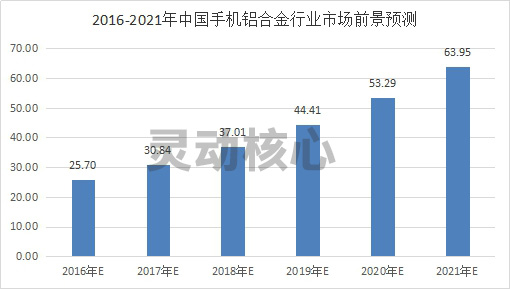 中国手机用铝合金行业市场预测调研分析