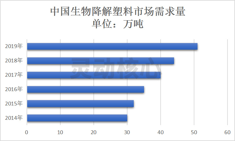 中国塑料制品行业发展现状分析 多地出台严格 限塑令 可降解塑料成新宠