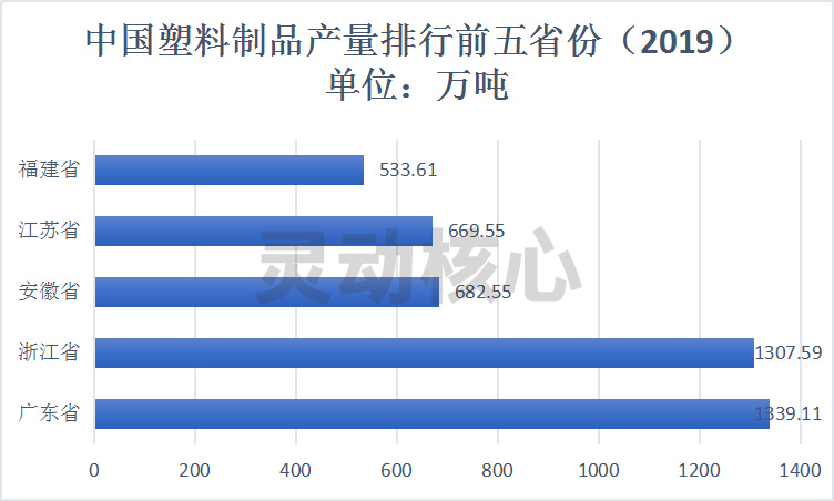 中国塑料制品行业发展现状分析 多地出台严格 限塑令 可降解塑料成新宠