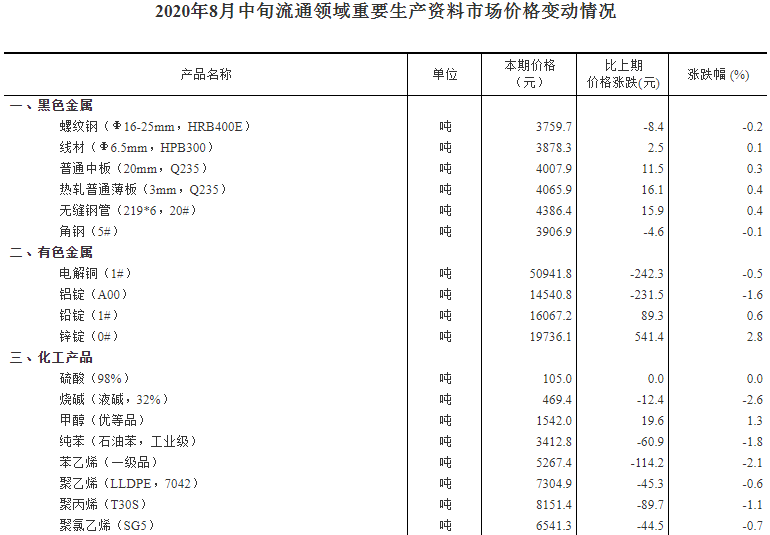 2020年8月中旬流通领域重要生产资料市场价格变动情况