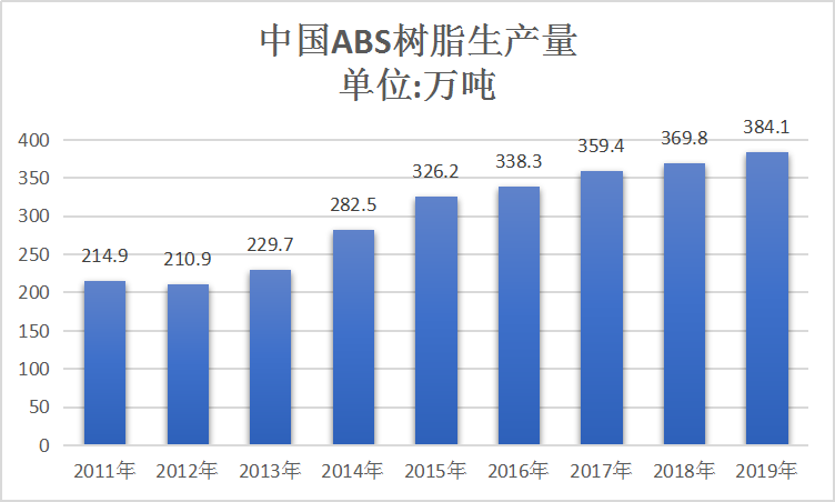 2020年中国abs材料市场调研及市场供需情况研究分析
