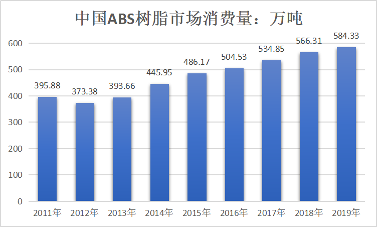 2020年中国abs材料市场调研及市场供需情况研究分析