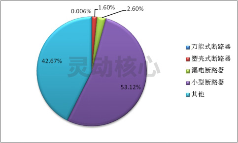 中国低压电器行业市场需求占比及规模预测调研分析