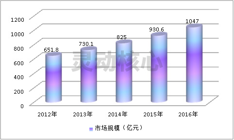 中国低压电器行业市场需求占比及规模预测调研分析