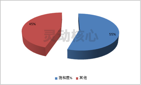 中国智能燃气表市场饱和度市场调研分析