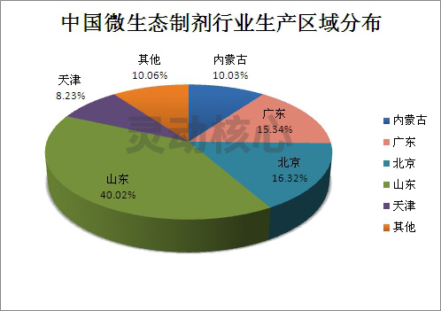 中国微生态制剂行业发展现状及市场供需预测及区域占比分析